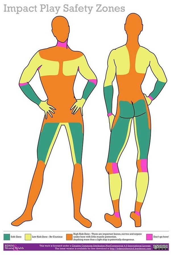 Impact Play Safety Zones: front and back body maps with safe (teal), low-risk (yellow), high-risk (orange) and avoid (magenta) zones marked.