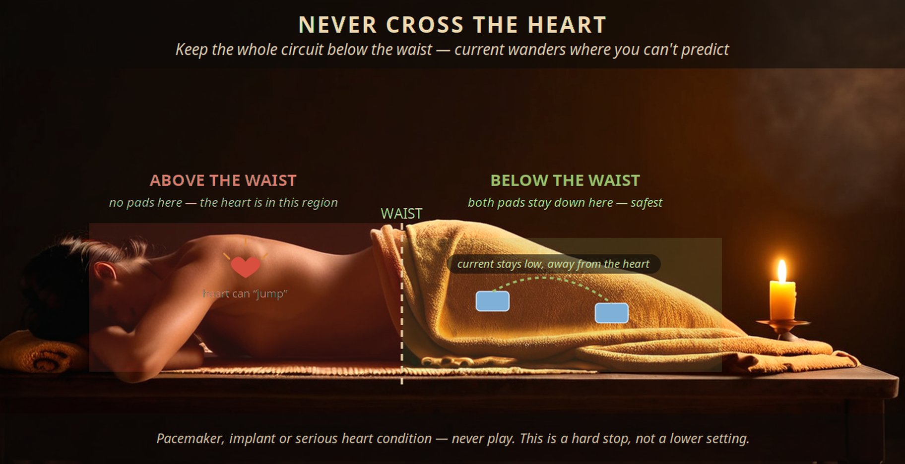 Never cross the heart: on a body lying face-down, a waist line divides the torso. Above the waist is the red no-pad zone where the heart sits and current can jump; below the waist is the green safe zone where both pads stay, keeping the unpredictable current low and away from the heart.