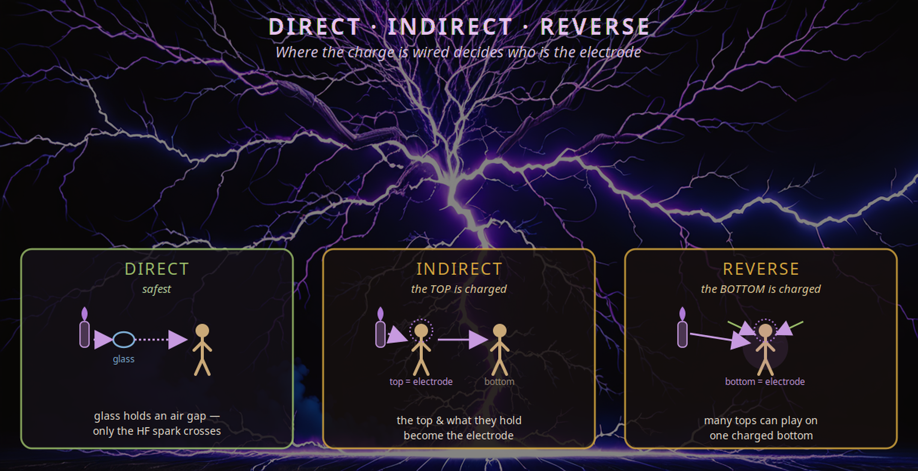 Direct, indirect, reverse: three violet-wand modes over an electric background. DIRECT (green, safest) puts the glass electrode on skin so only the high-frequency spark crosses the air gap. INDIRECT (amber) wires the top, who becomes the electrode. REVERSE (amber) wires the bottom, so many tops can play on one charged bottom.