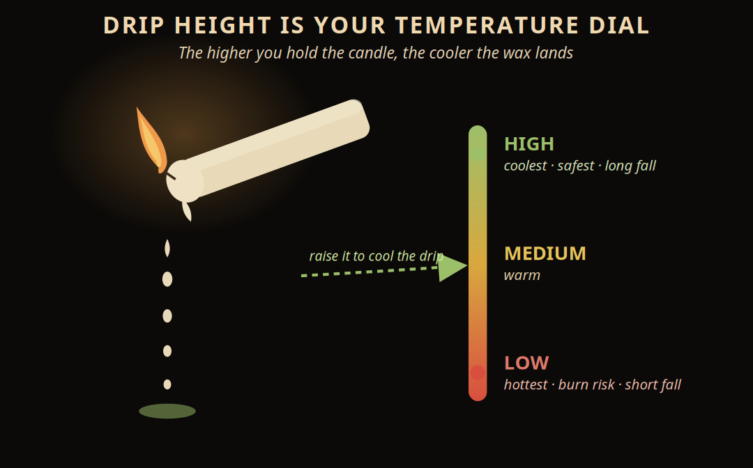 Drip height is your temperature dial: a lit candle held high on its side drips wax that falls a long way through cool air. A side scale runs from HIGH (coolest, safest, long fall) at the top through MEDIUM (warm) to LOW (hottest, burn risk, short fall) at the bottom &mdash; raise the candle to cool the drip.